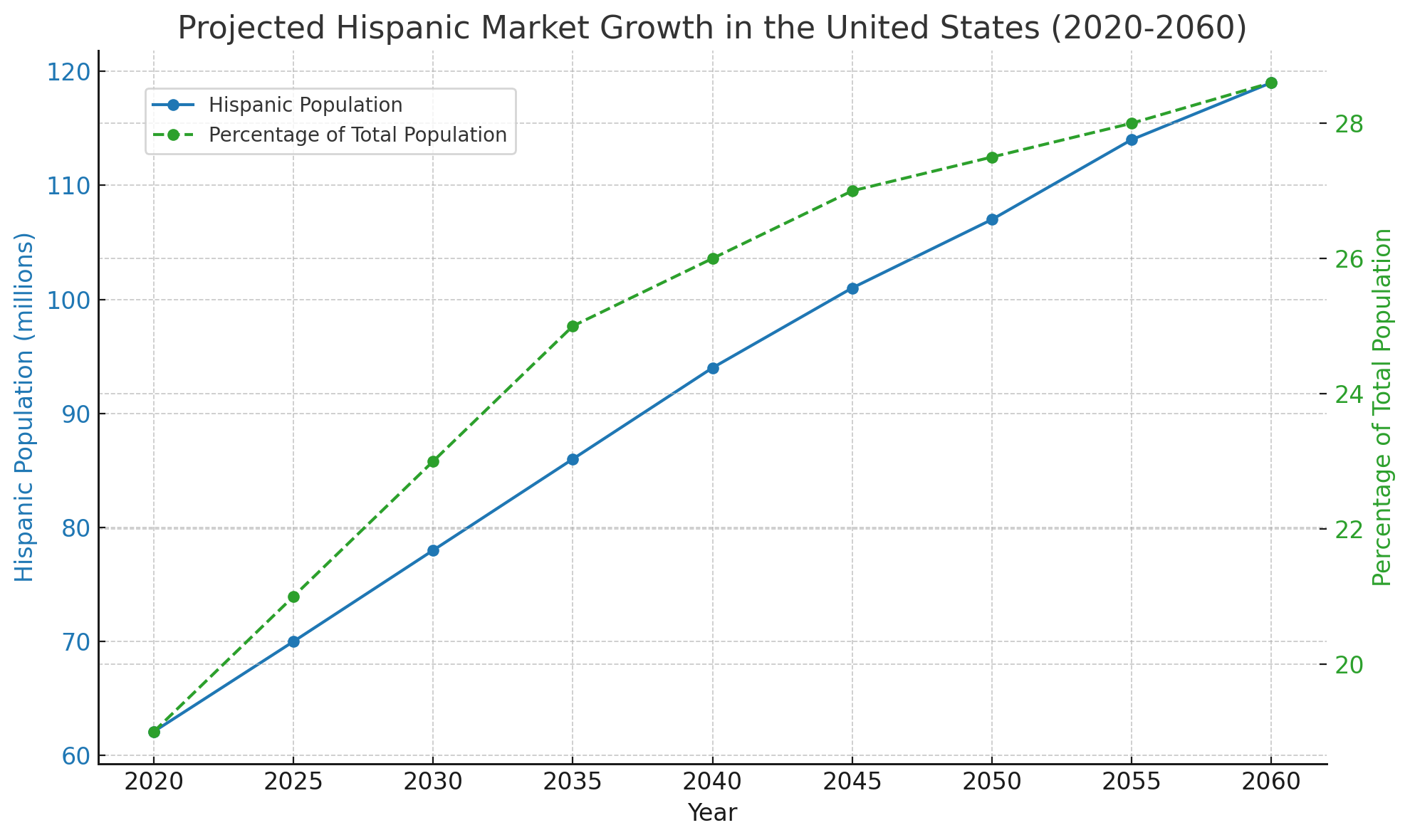 Projected-Hispanic-Market-Growth-In-The-United-States-2020-2060